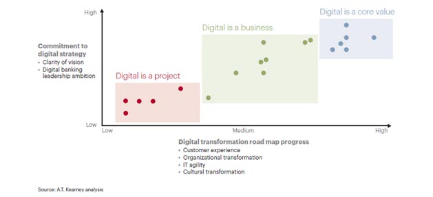 Digital is a core value